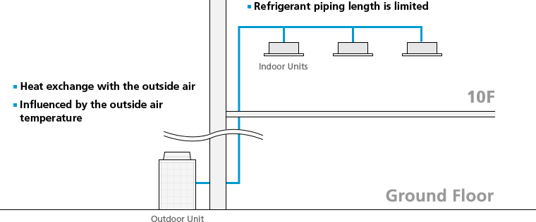 Air-cooled VRV