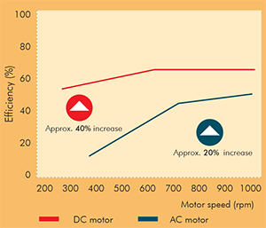 DC motor for fan