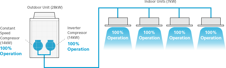 Full Load Operation