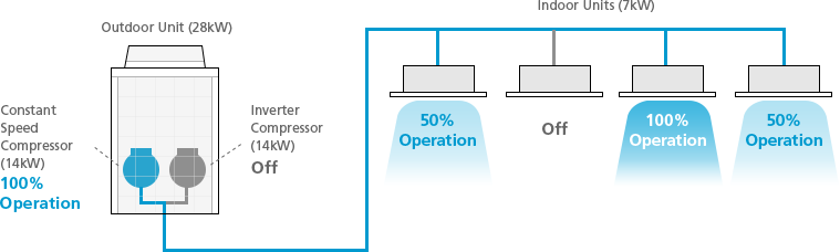 Partial Load Operation