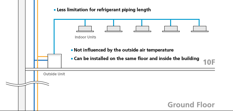 Water-cooled VRV