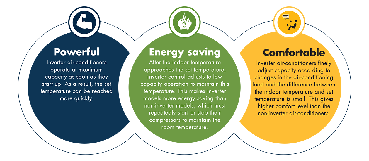 benefits of Inverter Air-Conditioners